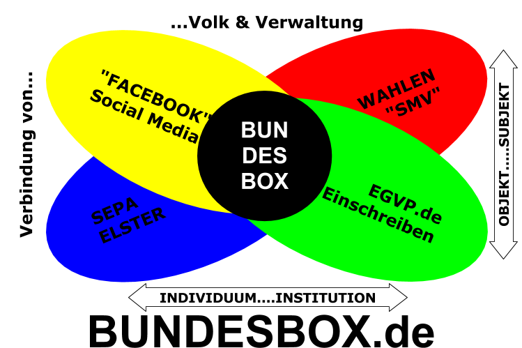 BUNDESBOX zwischen Individuum und Institution, Subjekt und Objekt - EGVP, SMV, Piraten